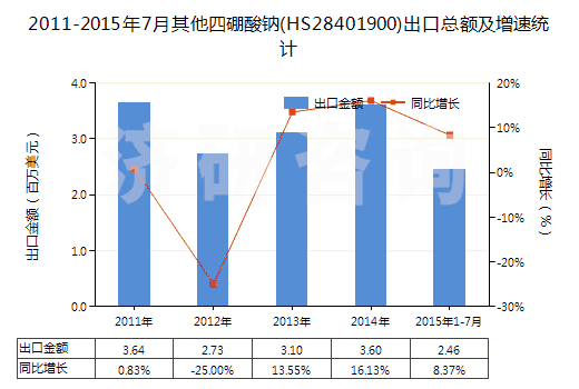 2011-2015年7月其他四硼酸鈉(HS28401900)出口總額及增速統(tǒng)計(jì)